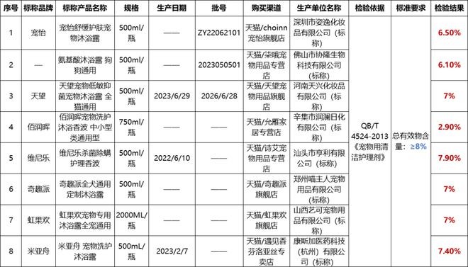 40款宠物清洁护理剂测试15款有问题！涉及“佰润晖”“艾威宝”“艾宠”等(图3)