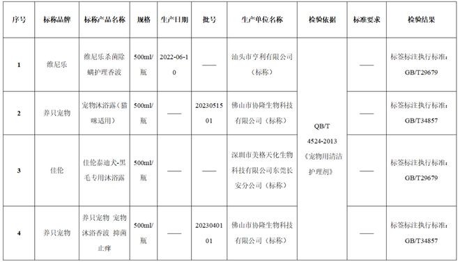 40款宠物清洁护理剂测试15款有问题！涉及“佰润晖”“艾威宝”“艾宠”等(图4)