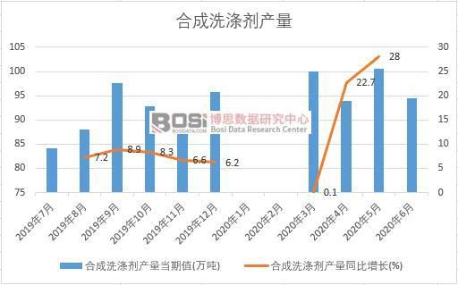 2020年上半年中国合成洗涤剂产量月度统计PG电子平台