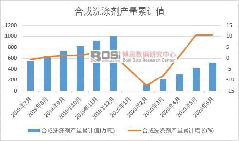 2020年上半年中国合成洗涤剂产量月度统计PG电子平台(图2)