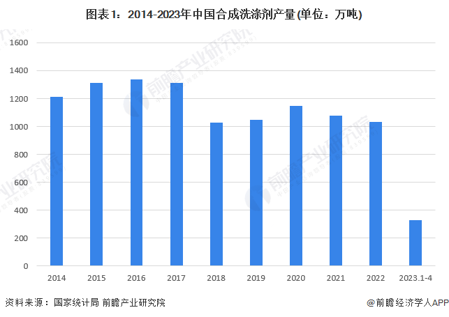 2023年中国洗涤用品行业市场供需现状分析pg电子网站：产量减少 需求萎缩【组图】