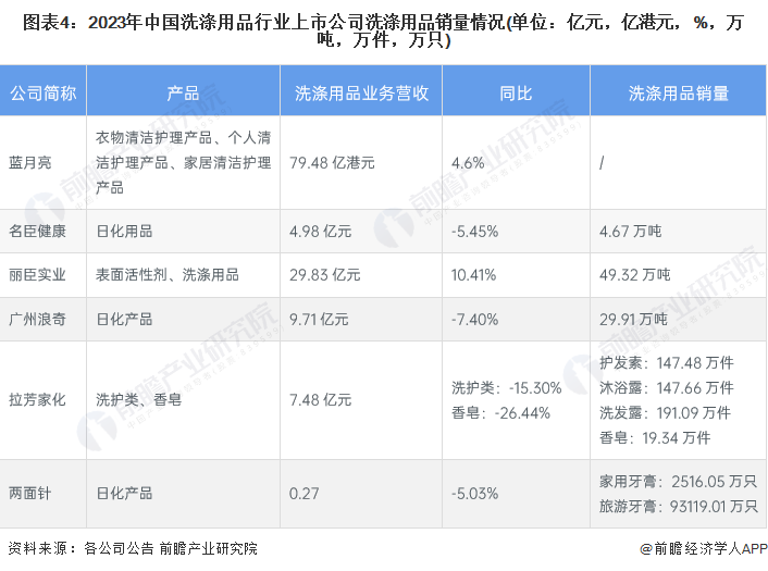 2023年中国洗涤用品行业市场供需现状分析pg电子网站：产量减少 需求萎缩【组图】(图4)