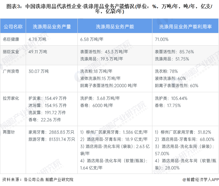 2023年中国洗涤用品行业市场供需现状分析pg电子网站：产量减少 需求萎缩【组图】(图3)