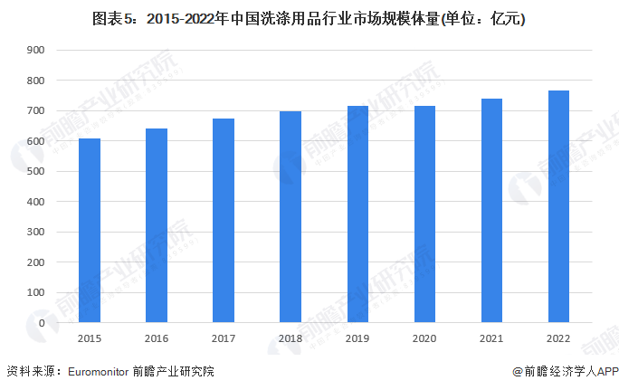 2023年中国洗涤用品行业市场供需现状分析pg电子网站：产量减少 需求萎缩【组图】(图5)