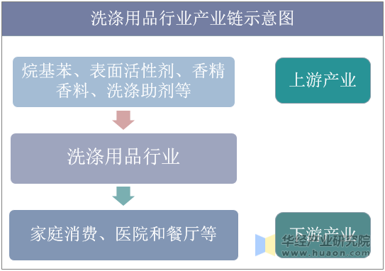 2019年中国洗涤用品行业产业链及进出口现PG平台 电子状分析浓缩化、绿色化成趋势「图」