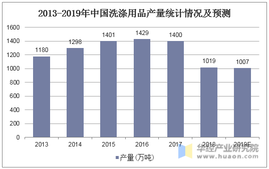 2019年中国洗涤用品行业产业链及进出口现PG平台 电子状分析浓缩化、绿色化成趋势「图」(图2)