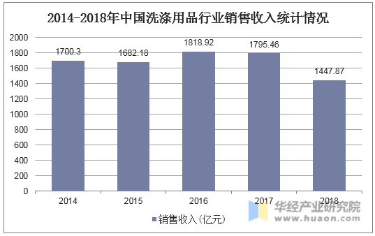 2019年中国洗涤用品行业产业链及进出口现PG平台 电子状分析浓缩化、绿色化成趋势「图」(图3)