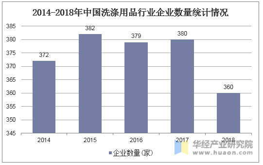 2019年中国洗涤用品行业产业链及进出口现PG平台 电子状分析浓缩化、绿色化成趋势「图」(图4)