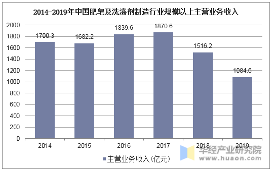 2019年中国洗涤用品行业产业链及进出口现PG平台 电子状分析浓缩化、绿色化成趋势「图」(图5)