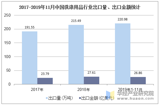 2019年中国洗涤用品行业产业链及进出口现PG平台 电子状分析浓缩化、绿色化成趋势「图」(图7)