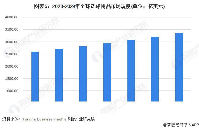 【行业前瞻】2023-2028年全球及中国洗涤用品行业发展分析PG电子平台(图2)