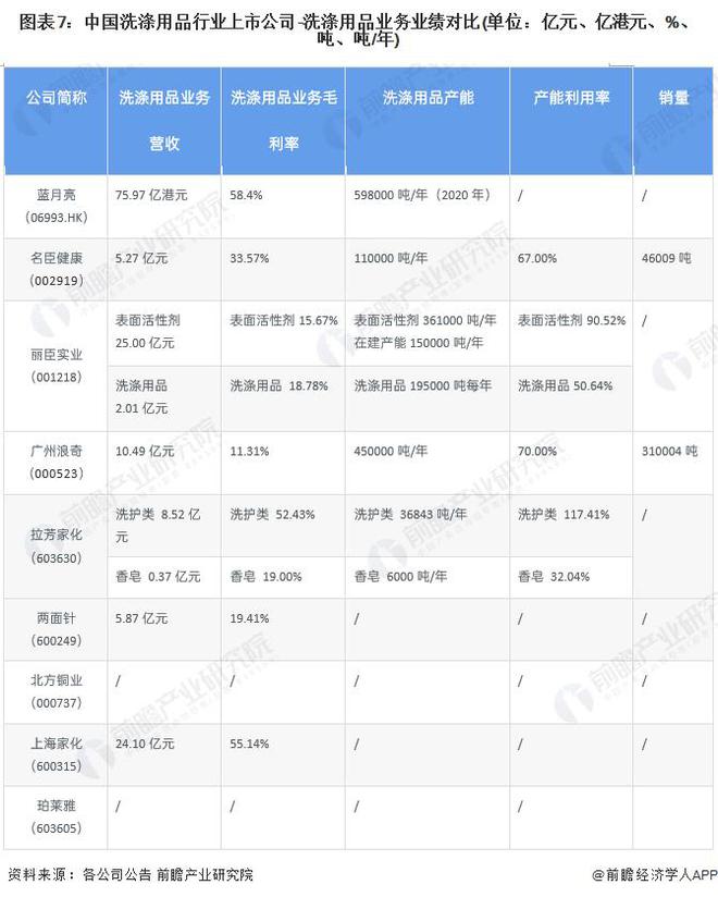 【行业前瞻】2023-2028年全球及中国洗涤用品行业发展分析PG电子平台(图3)