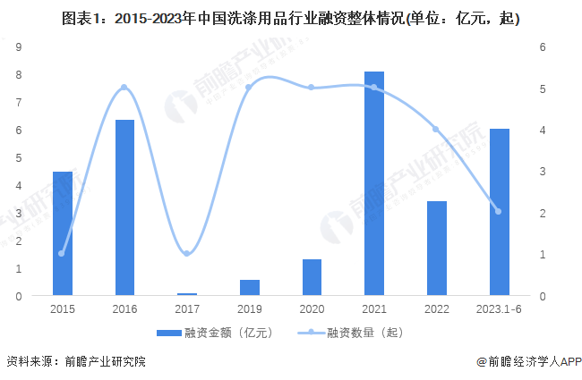 PG平台 电子2023年中国洗涤用品行业发展现状分析 近年行业发展遇冷【组图】