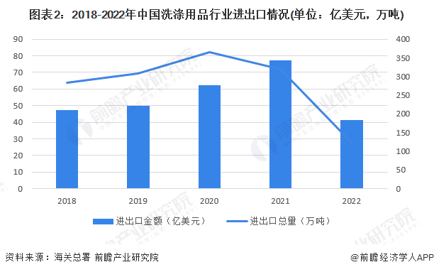 PG平台 电子2023年中国洗涤用品行业发展现状分析 近年行业发展遇冷【组图】(图2)