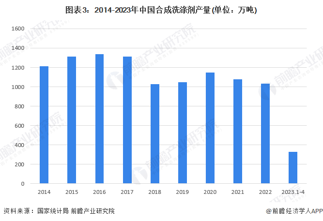 PG平台 电子2023年中国洗涤用品行业发展现状分析 近年行业发展遇冷【组图】(图3)