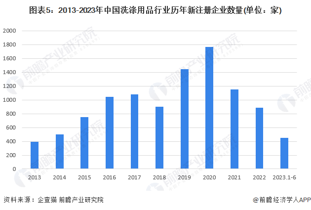 PG平台 电子2023年中国洗涤用品行业发展现状分析 近年行业发展遇冷【组图】(图5)