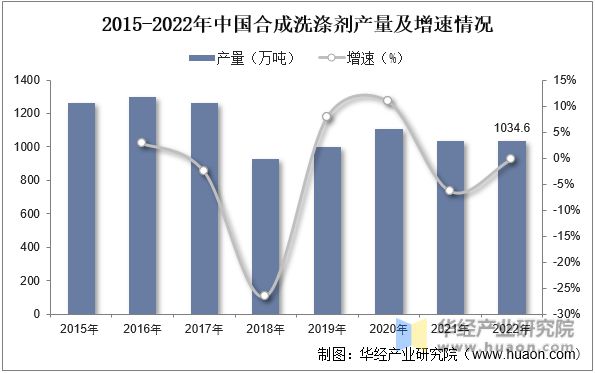 pg电子网站2022年中国合成洗涤剂产量及进出口情况分析产量逐步回升需求推动行业稳步发展「图」(图2)