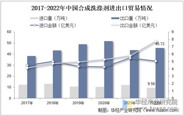 pg电子网站2022年中国合成洗涤剂产量及进出口情况分析产量逐步回升需求推动行业稳步发展「图」(图4)