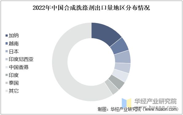 pg电子网站2022年中国合成洗涤剂产量及进出口情况分析产量逐步回升需求推动行业稳步发展「图」(图5)