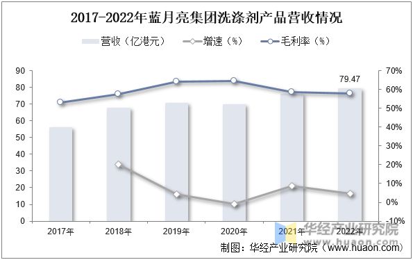 pg电子网站2022年中国合成洗涤剂产量及进出口情况分析产量逐步回升需求推动行业稳步发展「图」(图6)