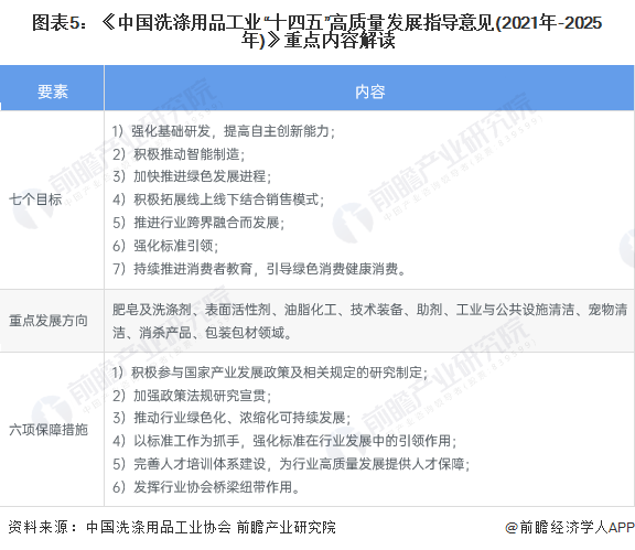 PG平台 电子重磅！2023年中国及31省市洗涤用品行业政策汇总、解读及发展目标分析 政策推动行业绿色化发展(图2)