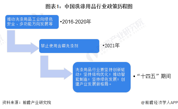 PG平台 电子重磅！2023年中国及31省市洗涤用品行业政策汇总、解读及发展目标分析 政策推动行业绿色化发展