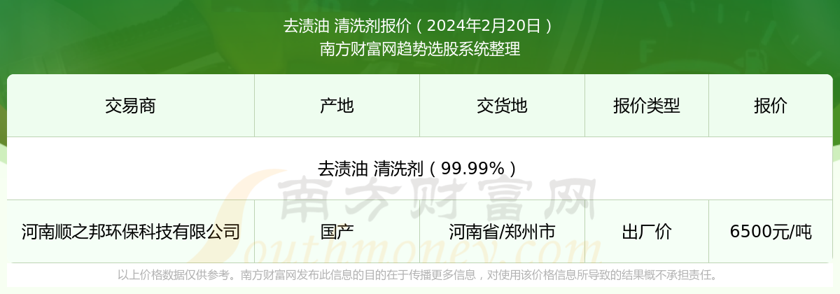 pg电子网站2024年2月20日去渍油 清洗剂报价_去渍油 清洗剂近期走势