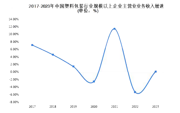 PG电子平台2024年塑料包装市场分析：我国塑料包装市场收入同比增长018%