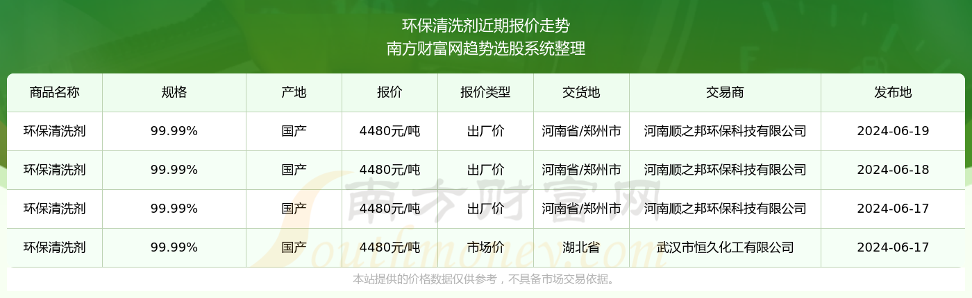 pg电子网站2024年6月19日环保清洗剂报价查询(图2)