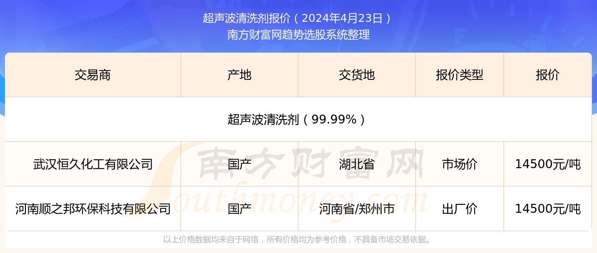 2024年4月pg电子网站23日超声波清洗剂报价详情及近期报价走势