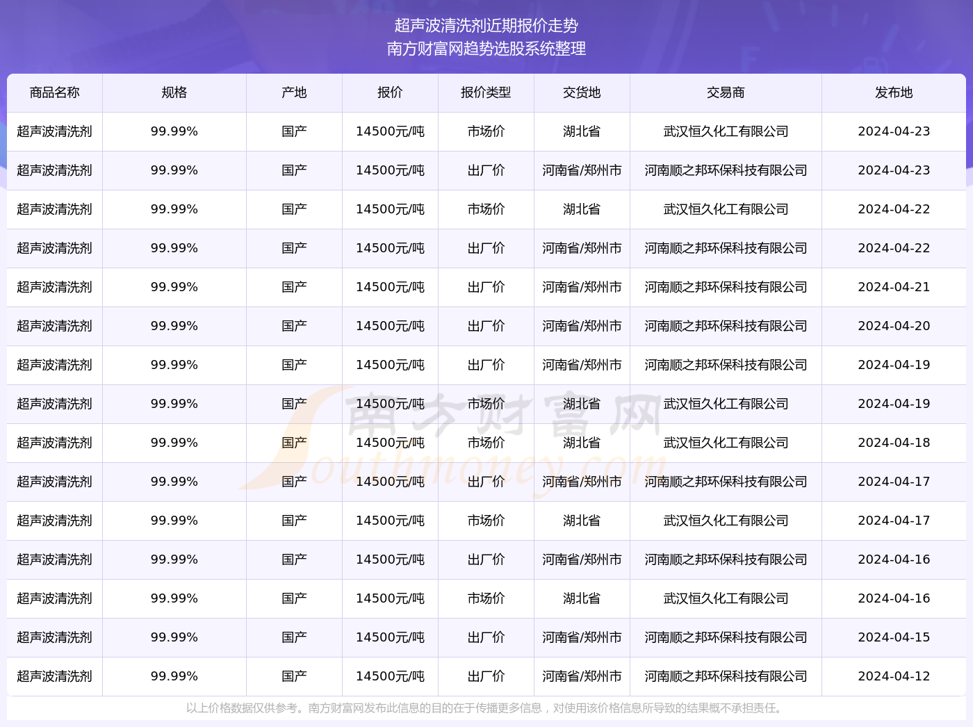 2024年4月pg电子网站23日超声波清洗剂报价详情及近期报价走势(图2)