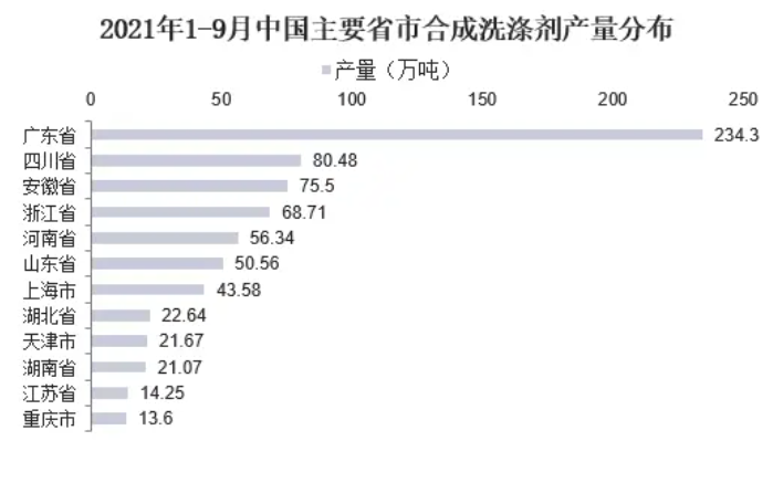 pg电子网站2024年洗涤剂市场分析：合成洗涤剂行业产量为11064万吨