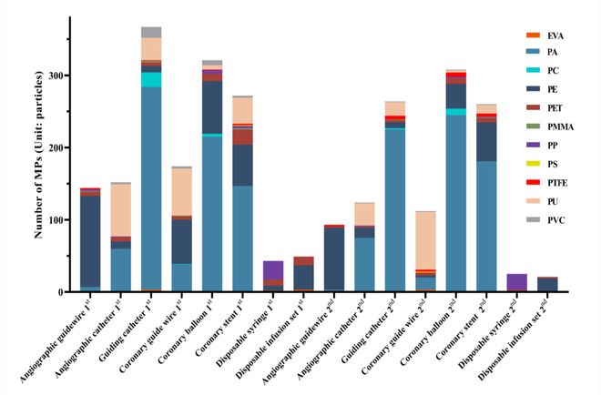 pg电子网站北京安贞医院张铭教授团队发现：经皮冠状动脉介入治疗导致大量微塑料进入血液(图3)