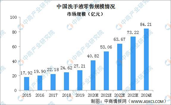 2024年中国个人清洁护PG电子平台理产品市场规模将达95亿 洗手液市场潜力大