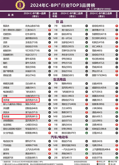 pg电子网站2024中国C-BPI品牌力指数出炉蓝月亮连续14年第一(图2)