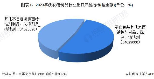 pg电子网站2024年中国洗衣液产品进出口情况分析：近年来中国洗衣液净出口规模增长但近月来受阻