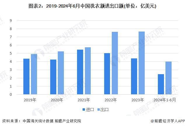 pg电子网站2024年中国洗衣液产品进出口情况分析：近年来中国洗衣液净出口规模增长但近月来受阻(图2)