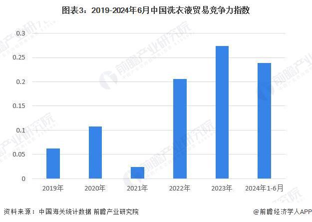 pg电子网站2024年中国洗衣液产品进出口情况分析：近年来中国洗衣液净出口规模增长但近月来受阻(图3)