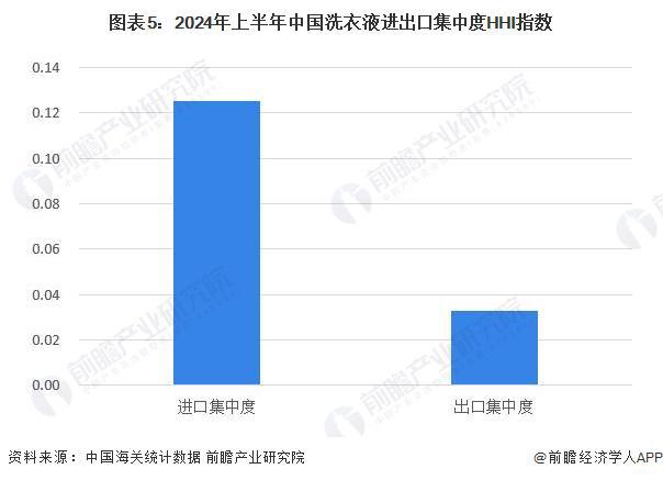 pg电子网站2024年中国洗衣液产品进出口情况分析：近年来中国洗衣液净出口规模增长但近月来受阻(图5)