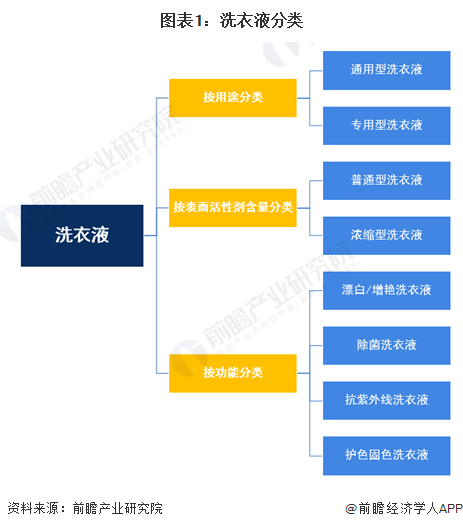 预见2024：《2024年中国洗衣液行业全景图谱》(附市场规模、竞争格局和发pg电子网站展前景等)