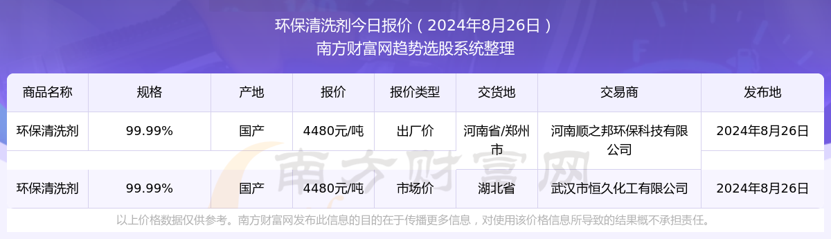 PG电子平台环保清洗剂今天价格（2024年8月26日）