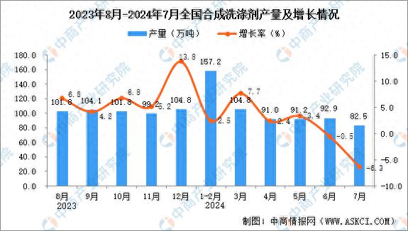 PG平台 电子2024年7月全国合成洗涤剂产量数据统计分析