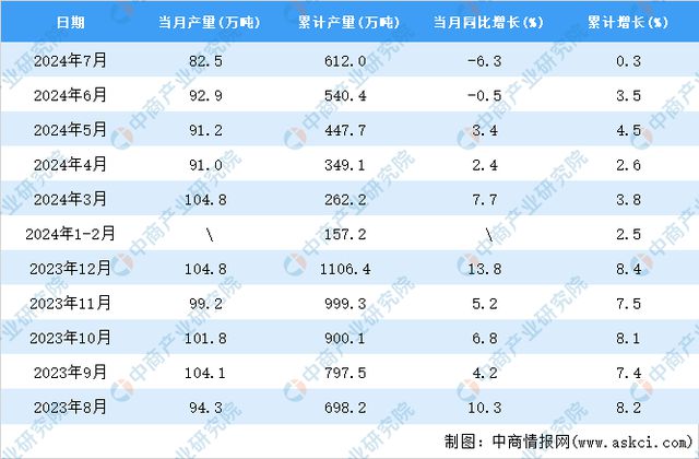 PG平台 电子2024年7月全国合成洗涤剂产量数据统计分析(图2)