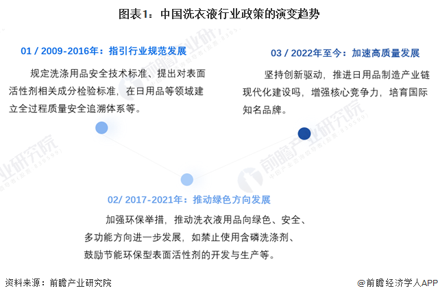 重PG电子平台磅！2024年中国及31省市洗衣液行业政策汇总及解读（全）“坚持绿色环保方向推动高质量发展”