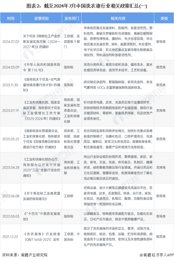 重PG电子平台磅！2024年中国及31省市洗衣液行业政策汇总及解读（全）“坚持绿色环保方向推动高质量发展”(图2)