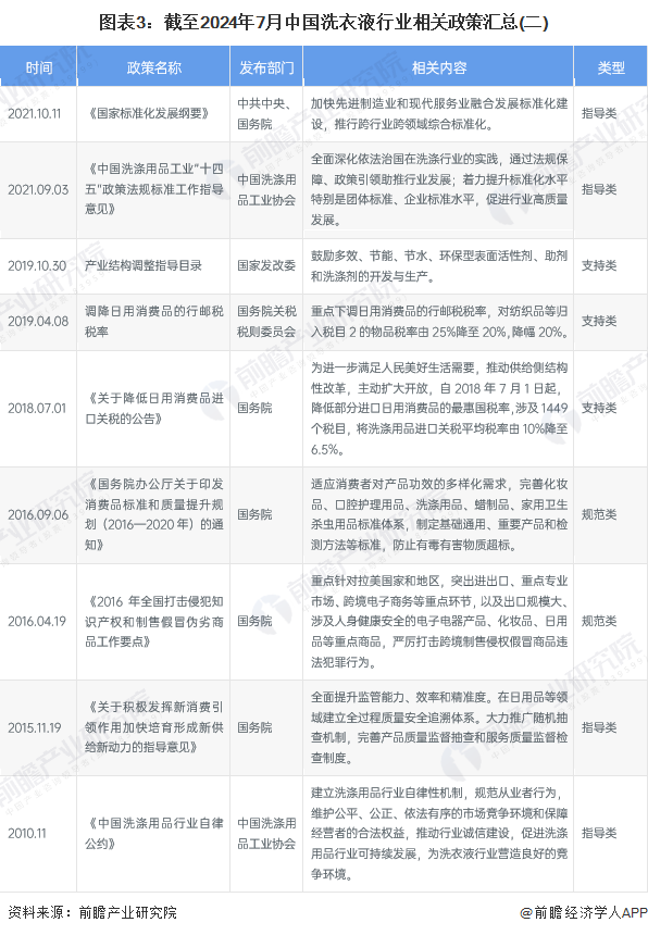 重PG电子平台磅！2024年中国及31省市洗衣液行业政策汇总及解读（全）“坚持绿色环保方向推动高质量发展”(图3)