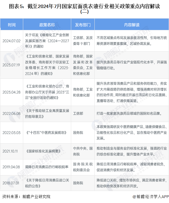 重PG电子平台磅！2024年中国及31省市洗衣液行业政策汇总及解读（全）“坚持绿色环保方向推动高质量发展”(图5)