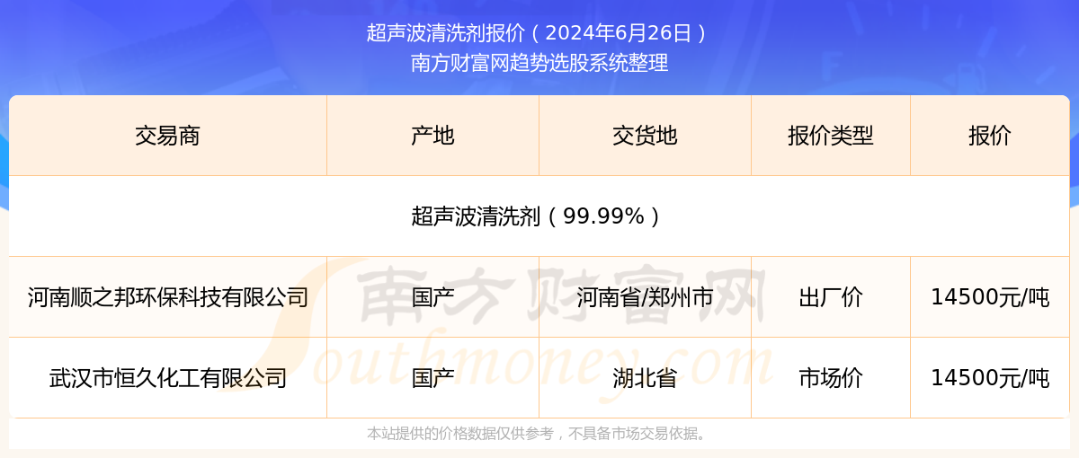 超声波清洗PG电子平台剂今天价格（2024年6月26日）