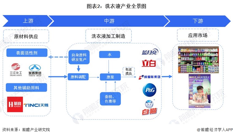 pg电子网站【干货】2024年洗衣液行业产业链全景梳理及区域热力地图(图2)