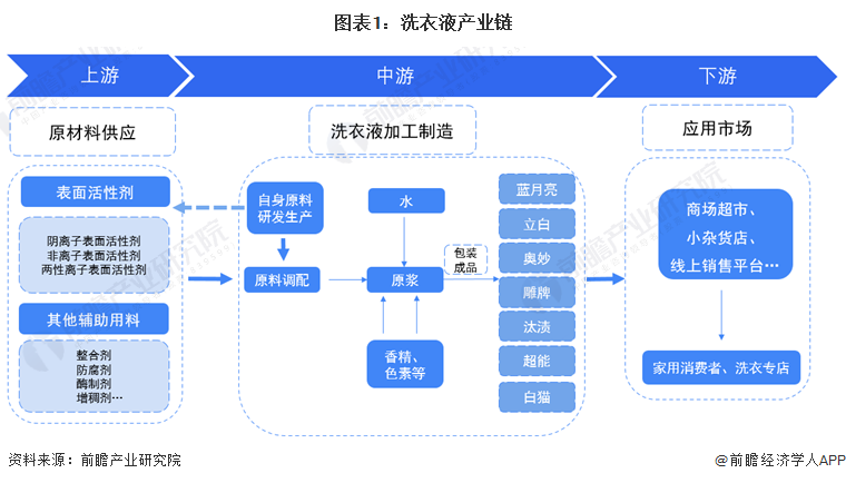 pg电子网站【干货】2024年洗衣液行业产业链全景梳理及区域热力地图